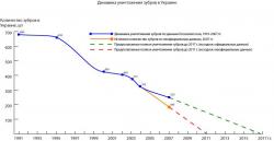График динамики уничтожения зубров в Украине